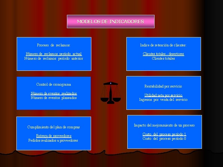 MODELOS DE INDICADORES Proceso de reclamos: Indice de retención de clientes: Número de reclamos