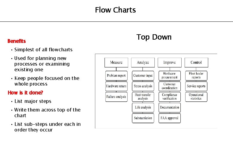 Flow Charts Benefits • Simplest of all flowcharts • Used for planning new processes