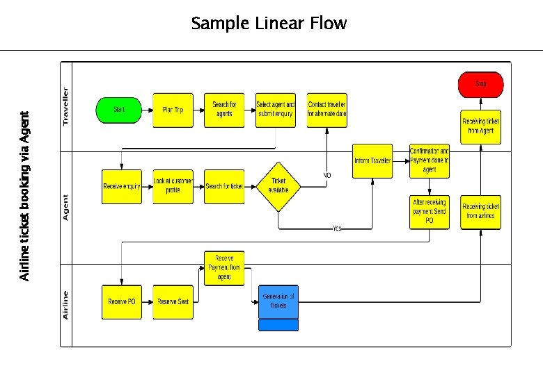 Airline ticket booking via Agent Sample Linear Flow 