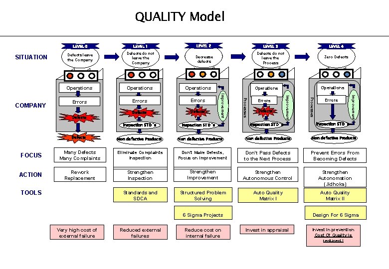 QUALITY Model SITUATION LEVEL 1 LEVEL 2 LEVEL 3 LEVEL 4 Defects leave the