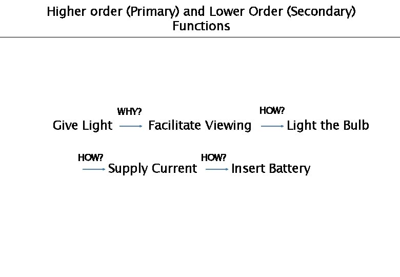 Higher order (Primary) and Lower Order (Secondary) Functions Give Light HOW? WHY? Facilitate Viewing
