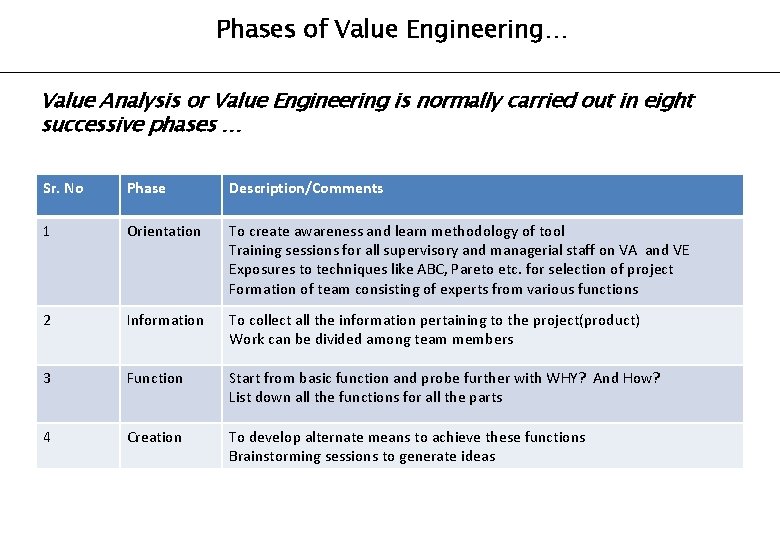 Phases of Value Engineering… Value Analysis or Value Engineering is normally carried out in