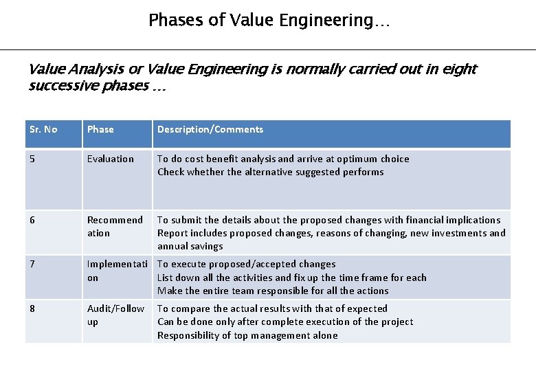 Phases of Value Engineering… Value Analysis or Value Engineering is normally carried out in