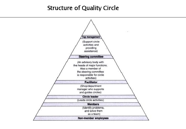 Structure of Quality Circle 