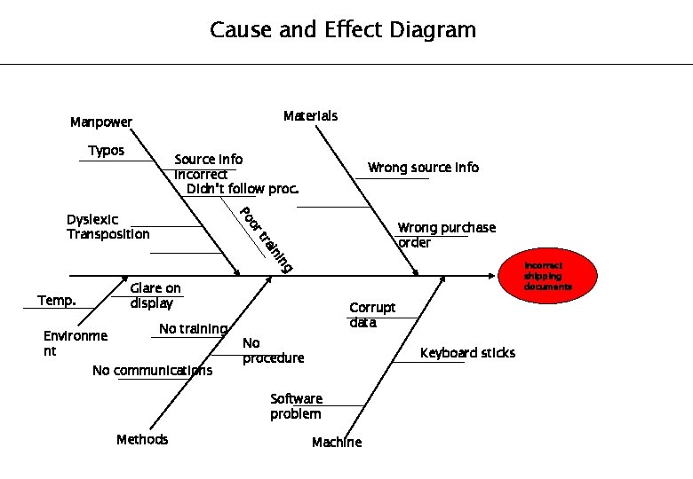Cause and Effect Diagram Materials Manpower Typos Source info incorrect Didn’t follow proc. or