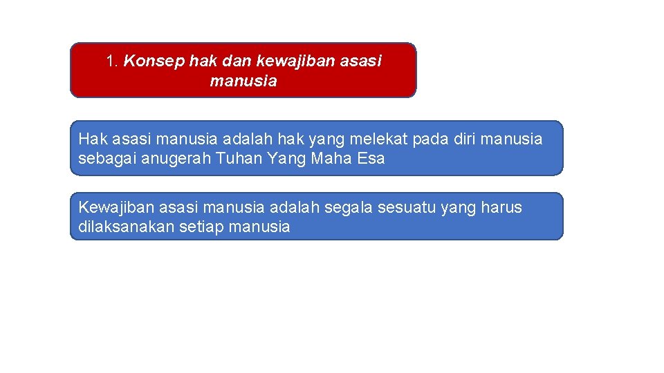 1. Konsep hak dan kewajiban asasi manusia Hak asasi manusia adalah hak yang melekat