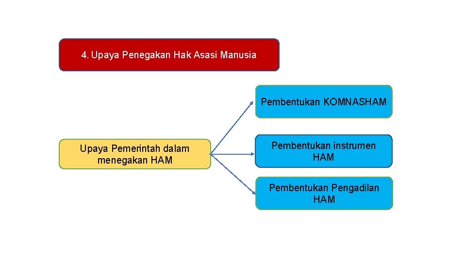 4. Upaya Penegakan Hak Asasi Manusia Pembentukan KOMNASHAM Upaya Pemerintah dalam menegakan HAM Pembentukan