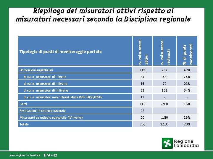 n. misuratori attivi n. misuratori richiesti % di punti monitorati Riepilogo dei misuratori attivi