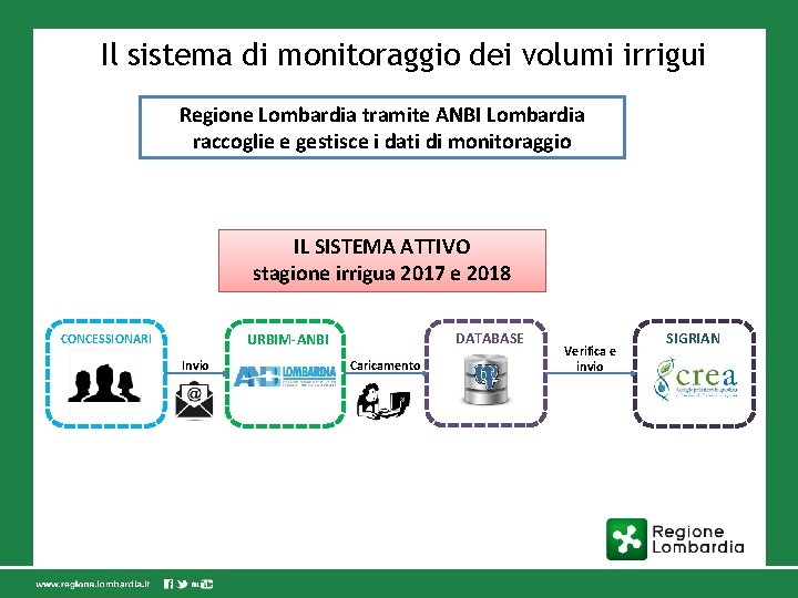 Il sistema di monitoraggio dei volumi irrigui Regione Lombardia tramite ANBI Lombardia raccoglie e