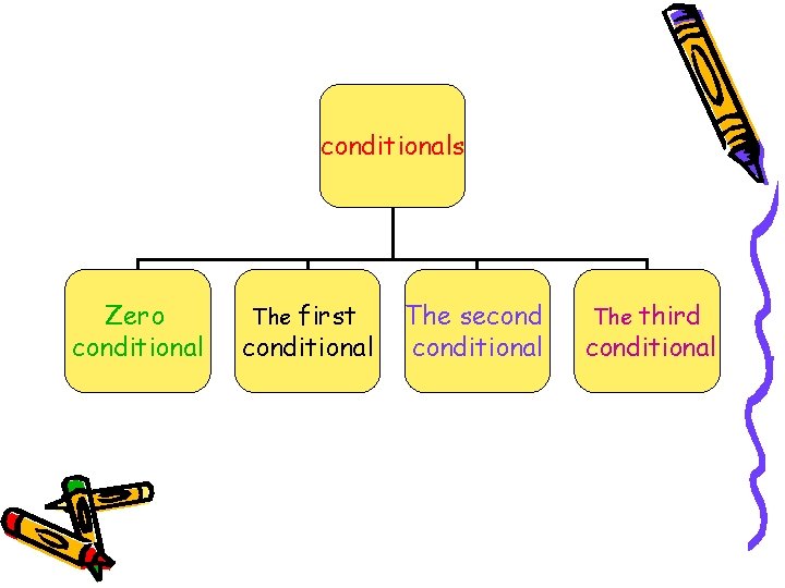 conditionals Zero conditional first conditional The seconditional third conditional The 
