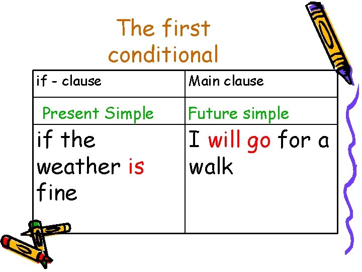The first conditional if - clause Present Simple if the weather is fine Main