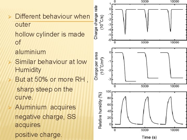 Ø Ø Different behaviour when outer hollow cylinder is made of aluminium Similar behaviour