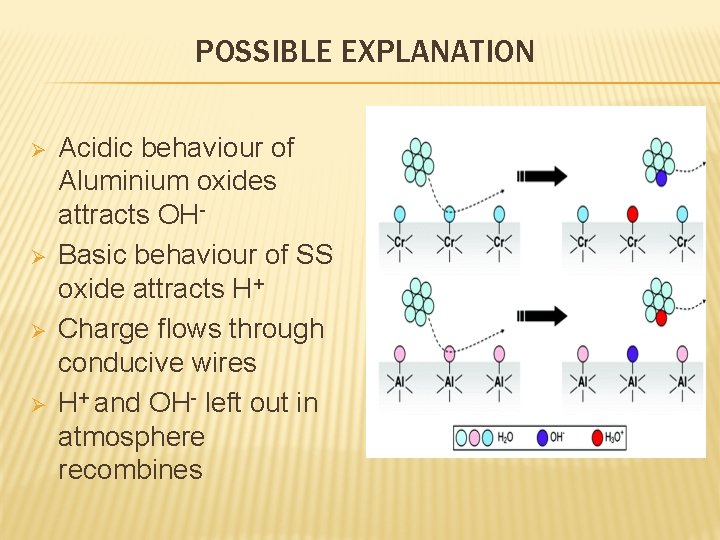 POSSIBLE EXPLANATION Ø Ø Acidic behaviour of Aluminium oxides attracts OHBasic behaviour of SS