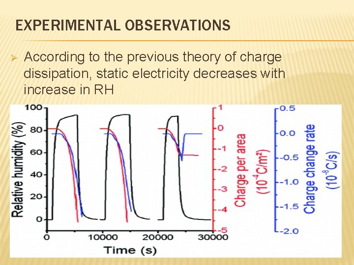 EXPERIMENTAL OBSERVATIONS Ø According to the previous theory of charge dissipation, static electricity decreases