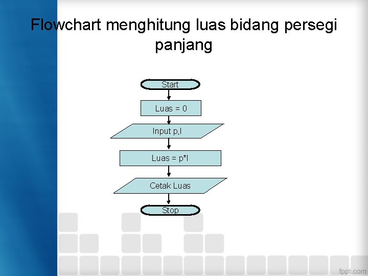 Flowchart menghitung luas bidang persegi panjang Start Luas = 0 Input p, l Luas