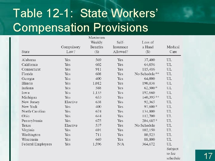 Table 12 -1: State Workers’ Compensation Provisions 17 