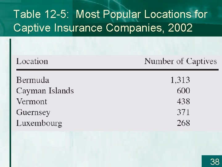 Table 12 -5: Most Popular Locations for Captive Insurance Companies, 2002 38 