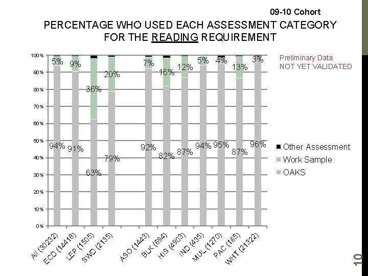 09 -10 Cohort PERCENTAGE WHO USED EACH ASSESSMENT CATEGORY FOR THE READING REQUIREMENT 100%