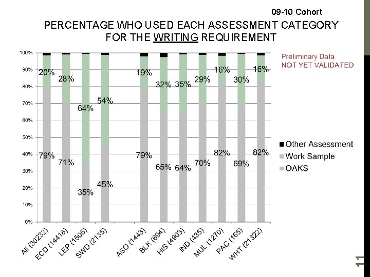 09 -10 Cohort 11 PERCENTAGE WHO USED EACH ASSESSMENT CATEGORY FOR THE WRITING REQUIREMENT