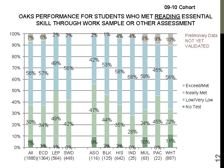 09 -10 Cohort OAKS PERFORMANCE FOR STUDENTS WHO MET READING ESSENTIAL SKILL THROUGH WORK