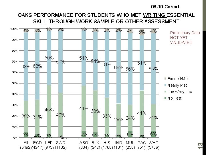 09 -10 Cohort OAKS PERFORMANCE FOR STUDENTS WHO MET WRITING ESSENTIAL SKILL THROUGH WORK