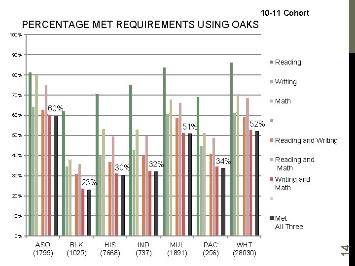 10 -11 Cohort PERCENTAGE MET REQUIREMENTS USING OAKS 100% 90% Reading 80% Writing 70%