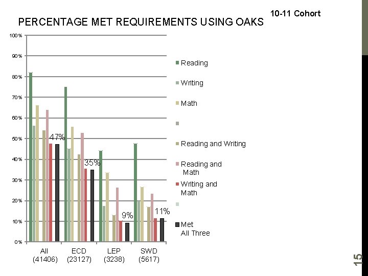 PERCENTAGE MET REQUIREMENTS USING OAKS 10 -11 Cohort 100% 90% Reading 80% Writing 70%