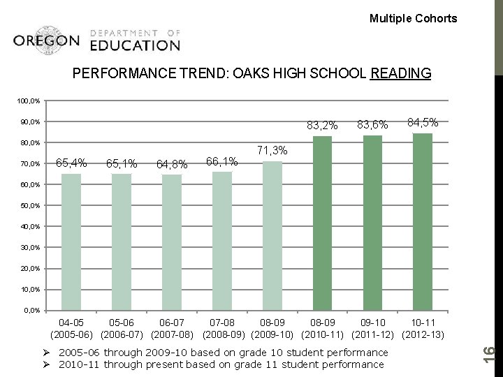 Multiple Cohorts PERFORMANCE TREND: OAKS HIGH SCHOOL READING 100, 0% 90, 0% 83, 2%