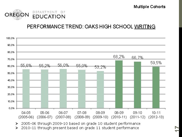 Multiple Cohorts PERFORMANCE TREND: OAKS HIGH SCHOOL WRITING 100, 0% 90, 0% 80, 0%