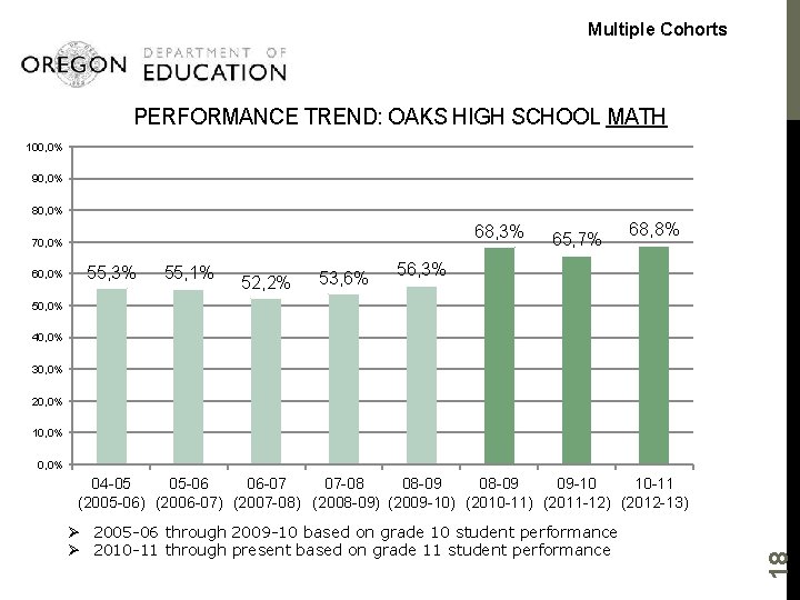 Multiple Cohorts PERFORMANCE TREND: OAKS HIGH SCHOOL MATH 100, 0% 90, 0% 80, 0%