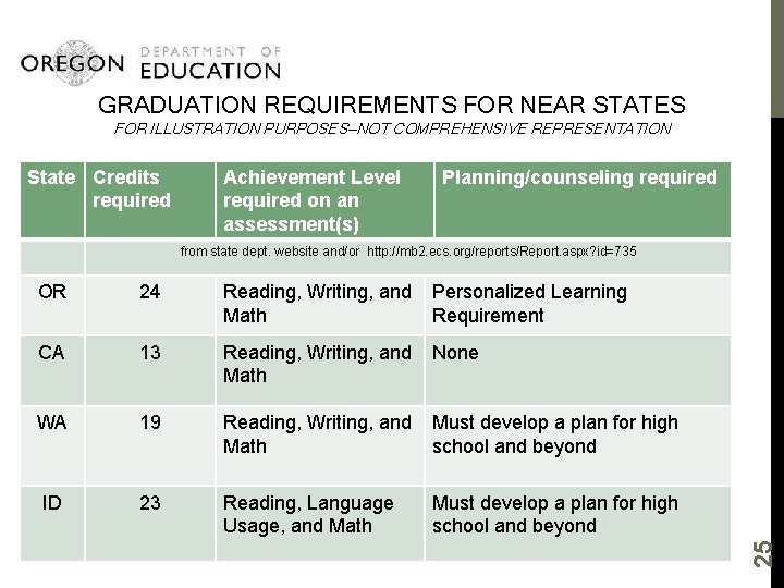 GRADUATION REQUIREMENTS FOR NEAR STATES FOR ILLUSTRATION PURPOSES—NOT COMPREHENSIVE REPRESENTATION State Credits required Achievement