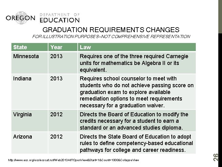 GRADUATION REQUIREMENTS CHANGES State Year Law Minnesota 2013 Requires one of the three required