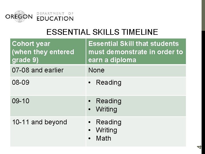 Cohort year (when they entered grade 9) 07 -08 and earlier Essential Skill that