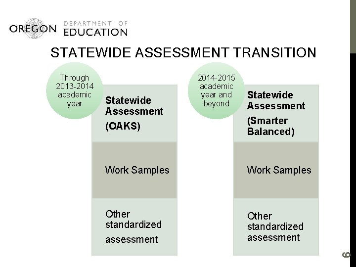STATEWIDE ASSESSMENT TRANSITION Statewide Assessment (OAKS) 2014 -2015 academic year and beyond Statewide Assessment