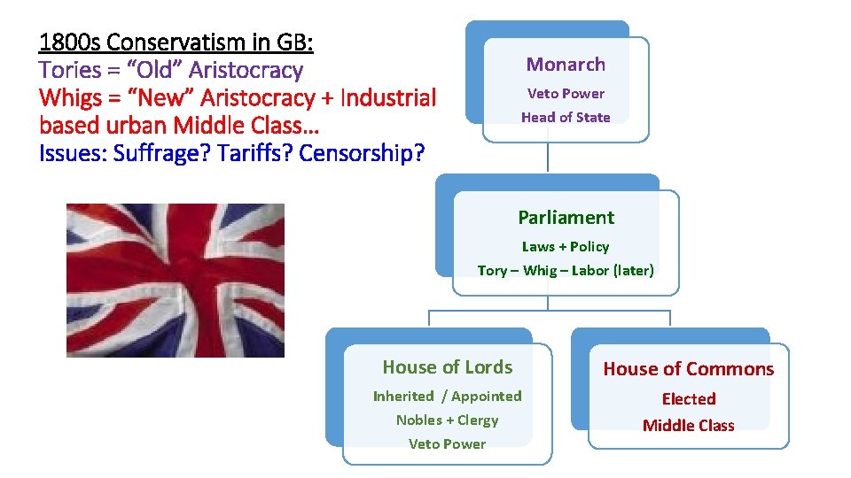 1800 s Conservatism in GB: Tories = “Old” Aristocracy Whigs = “New” Aristocracy +