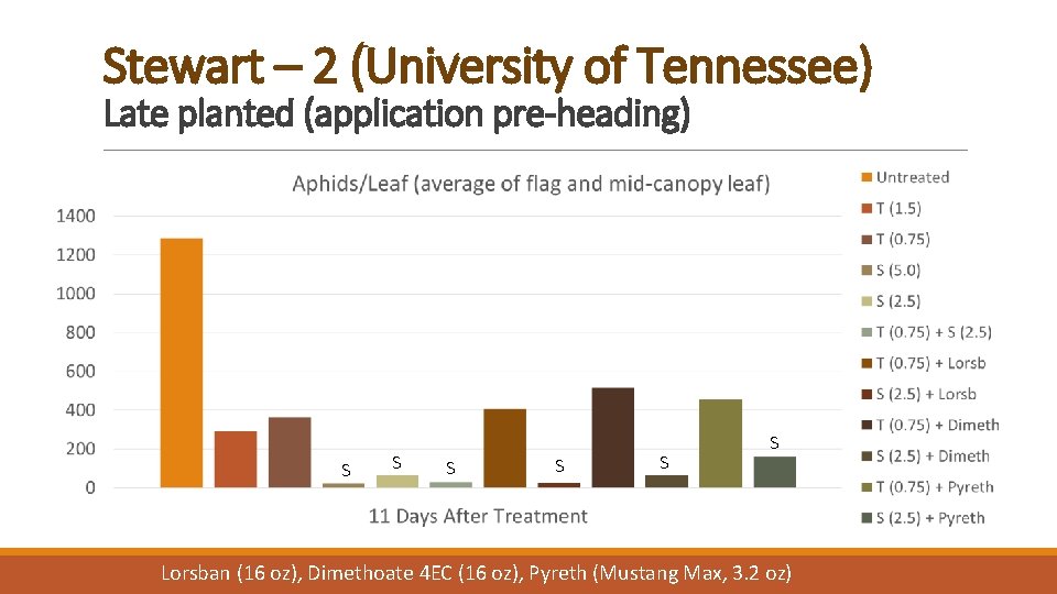 Stewart – 2 (University of Tennessee) Late planted (application pre-heading) S S S Lorsban