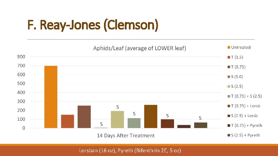 F. Reay-Jones (Clemson) S S Lorsban (16 oz), Pyreth (Bifenthrin 2 E, 5 oz)