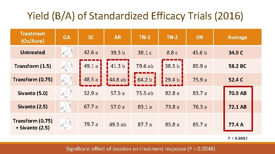 Yield (B/A) of Standardized Efficacy Trials (2016) Treatment (Oz/Acre) GA SC AR TN-1 TN-2