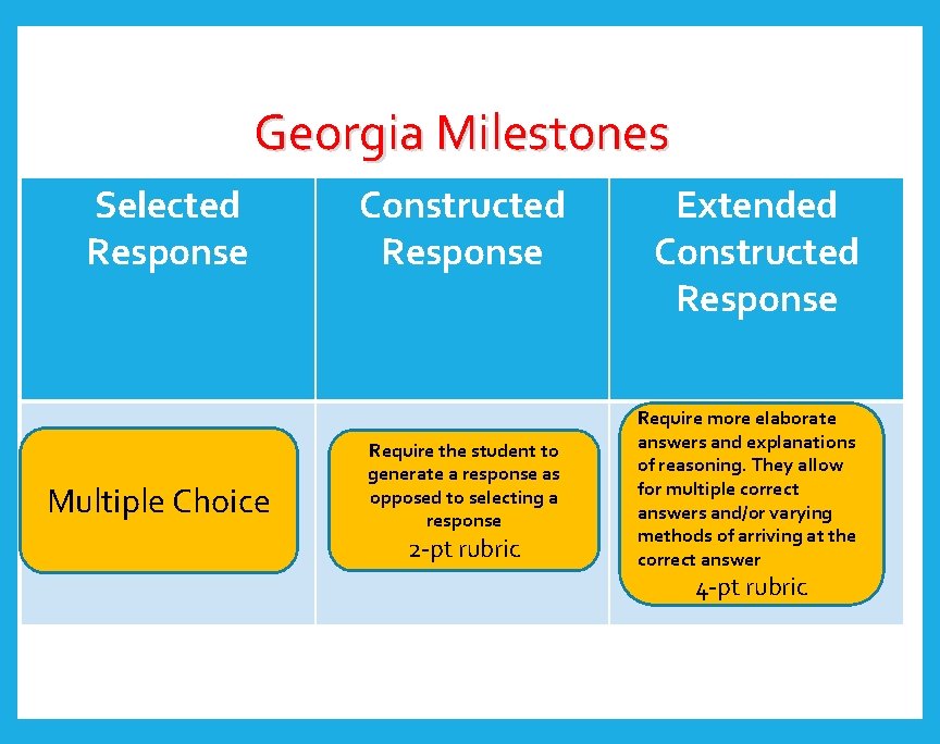 Georgia Milestones Selected Response Multiple Choice Constructed Response Require the student to generate a