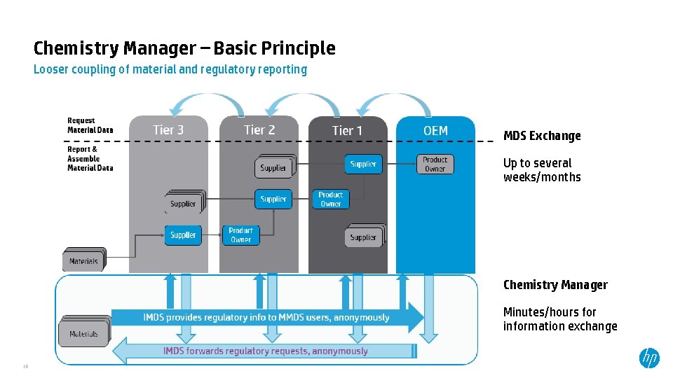 Chemistry Manager – Basic Principle Looser coupling of material and regulatory reporting MDS Exchange