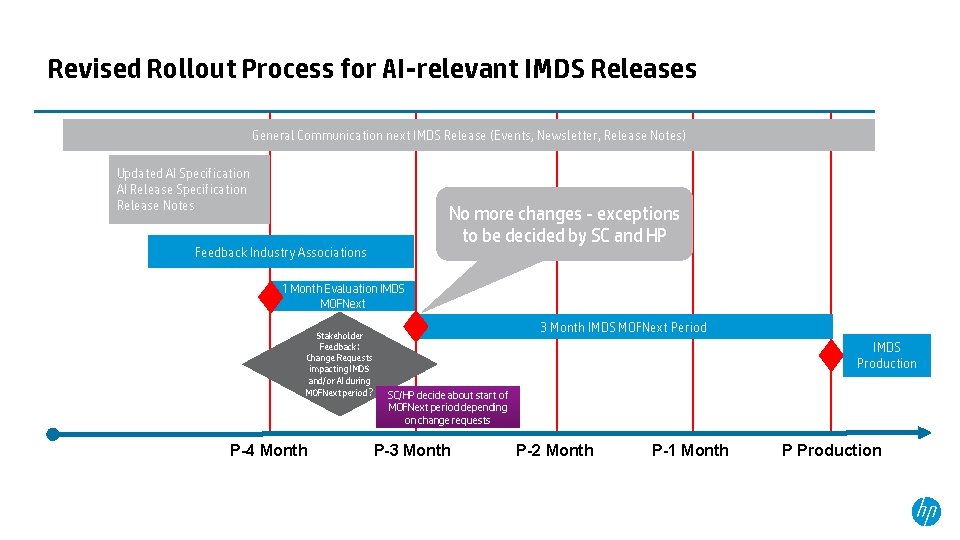 Revised Rollout Process for AI-relevant IMDS Releases General Communication next IMDS Release (Events, Newsletter,