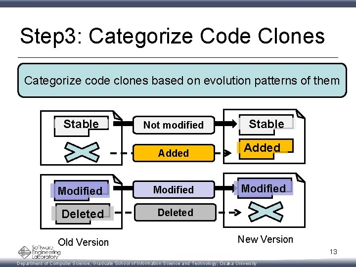 Step 3: Categorize Code Clones Categorize code clones based on evolution patterns of them