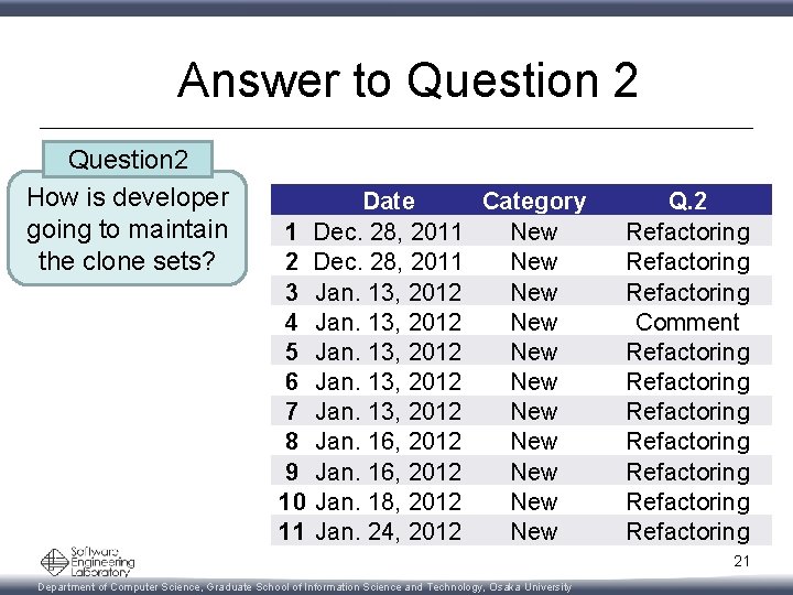 Answer to Question 2 How is developer going to maintain the clone sets? 1