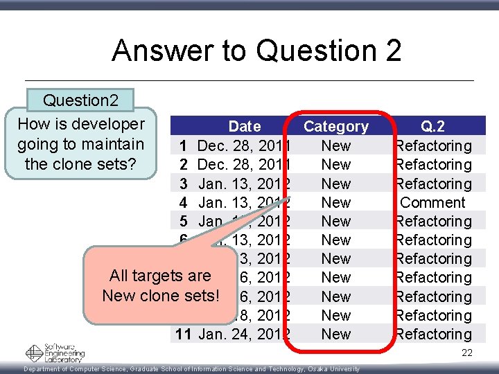 Answer to Question 2 How is developer going to maintain the clone sets? Date