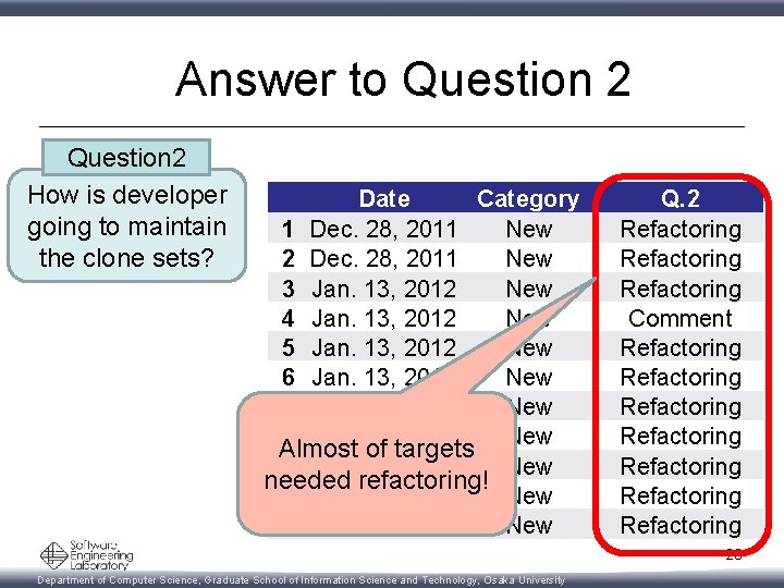 Answer to Question 2 How is developer going to maintain the clone sets? Date