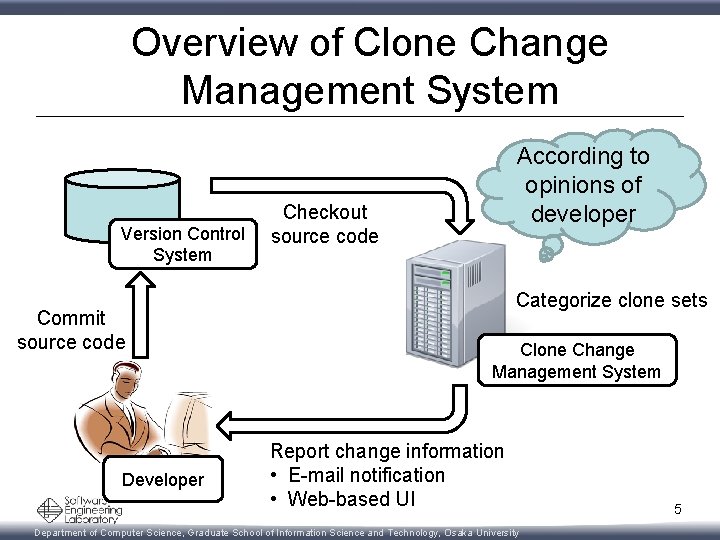 Overview of Clone Change Management System Version Control System Commit source code Developer According