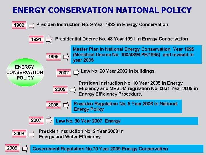 ENERGY CONSERVATION NATIONAL POLICY 1982 Presiden Instruction No. 9 Year 1982 in Energy Conservation
