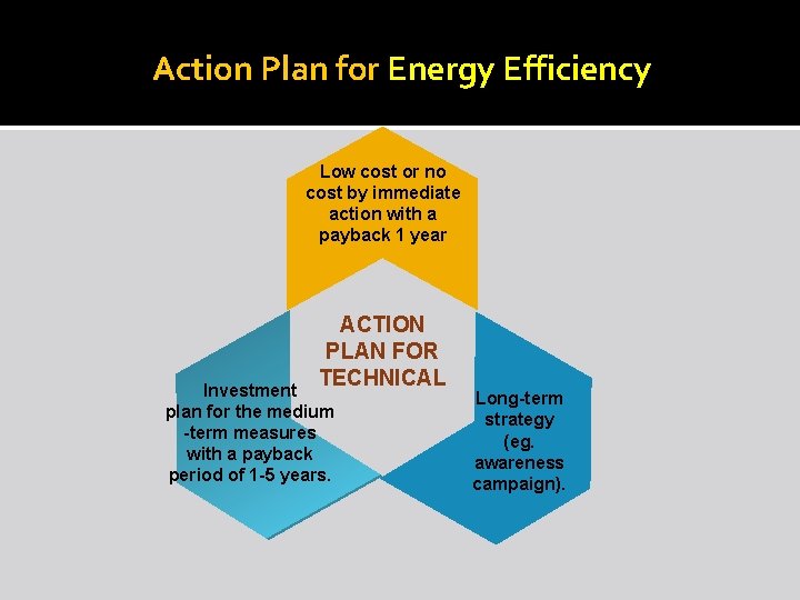 Action Plan for Energy Efficiency Low cost or no cost by immediate action with