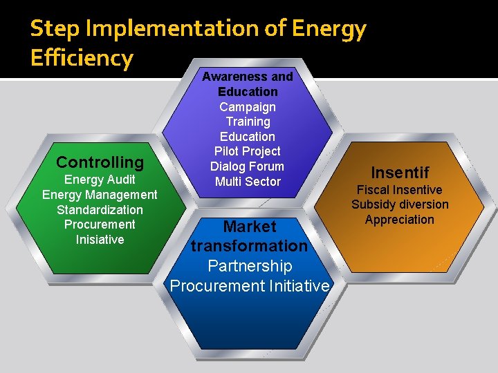 Step Implementation of Energy Efficiency Controlling Energy Audit Energy Management Standardization Procurement Inisiative Awareness
