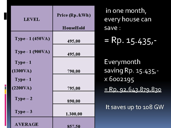 LEVEL Price (Rp. /k. Wh) House. Hold Type - 1 (450 VA) Type -